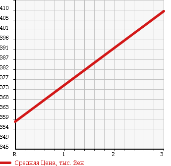 Аукционная статистика: График изменения цены ISUZU Исузу  ELF Эльф  1992 3630 NKR58EPN HIGH PLACE OPERATION CAR в зависимости от аукционных оценок
