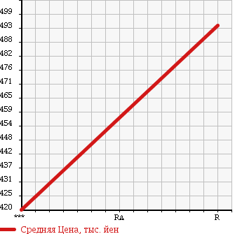 Аукционная статистика: График изменения цены ISUZU Исузу  ELF Эльф  1988 3630 NKR58LR в зависимости от аукционных оценок