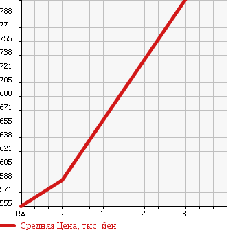 Аукционная статистика: График изменения цены ISUZU Исузу  ELF Эльф  1989 3630 NKR58LR в зависимости от аукционных оценок