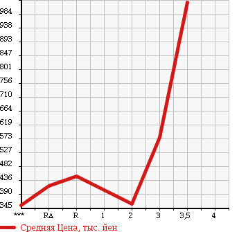 Аукционная статистика: График изменения цены ISUZU Исузу  ELF Эльф  1990 3630 NKR58LR в зависимости от аукционных оценок