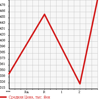 Аукционная статистика: График изменения цены ISUZU Исузу  ELF Эльф  1991 3630 NKR58LR в зависимости от аукционных оценок
