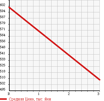 Аукционная статистика: График изменения цены ISUZU Исузу  ELF Эльф  1987 3630 NKR58LR CRANE ATTACHING в зависимости от аукционных оценок
