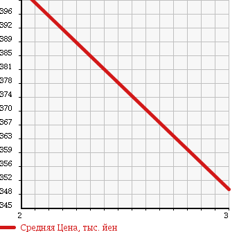 Аукционная статистика: График изменения цены ISUZU Исузу  ELF Эльф  1990 3630 NKR58LR CRANE ATTACHING в зависимости от аукционных оценок