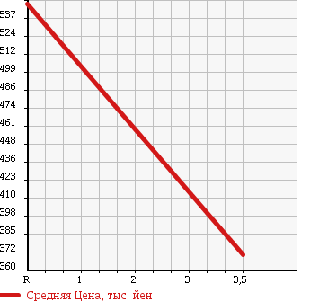 Аукционная статистика: График изменения цены ISUZU Исузу  ELF Эльф  1992 3630 NKR58LR FLAT DECK в зависимости от аукционных оценок