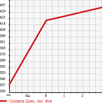 Аукционная статистика: График изменения цены ISUZU Исузу  ELF Эльф  1994 3630 NKR63ED в зависимости от аукционных оценок