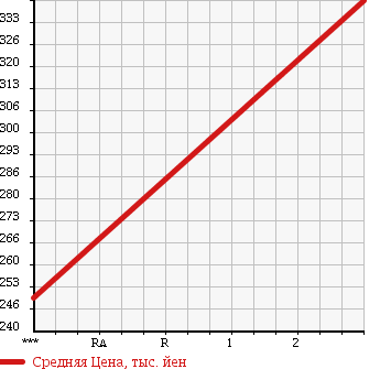 Аукционная статистика: График изменения цены ISUZU Исузу  ELF Эльф  1993 3630 NKR63EPN в зависимости от аукционных оценок