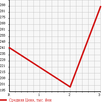 Аукционная статистика: График изменения цены ISUZU Исузу  ELF Эльф  1994 3630 NKR63EPN в зависимости от аукционных оценок