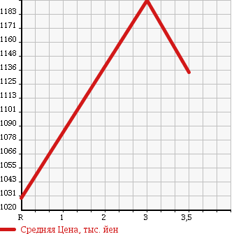 Аукционная статистика: График изменения цены ISUZU Исузу  ELF Эльф  1988 3630 NKS58GDR 4WD в зависимости от аукционных оценок