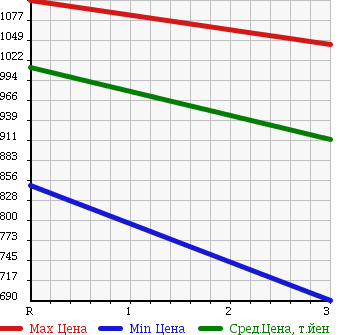 Аукционная статистика: График изменения цены ISUZU Исузу  ELF Эльф  1989 3630 NKS58GDR 4WD в зависимости от аукционных оценок