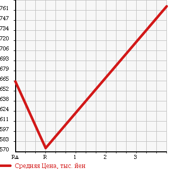 Аукционная статистика: График изменения цены ISUZU Исузу  ELF Эльф  1988 3630 NPR58LR в зависимости от аукционных оценок