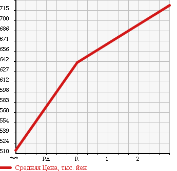 Аукционная статистика: График изменения цены ISUZU Исузу  ELF Эльф  1989 3630 NPR58LR в зависимости от аукционных оценок