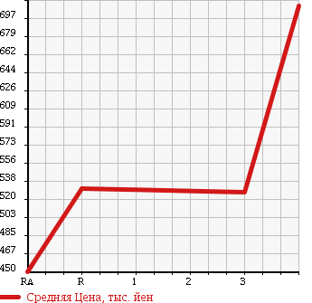Аукционная статистика: График изменения цены ISUZU Исузу  ELF Эльф  1990 3630 NPR58LR в зависимости от аукционных оценок