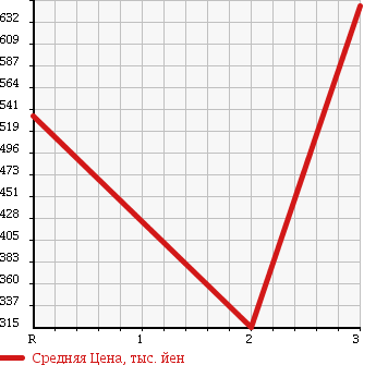 Аукционная статистика: График изменения цены ISUZU Исузу  ELF Эльф  1991 3630 NPR58LR в зависимости от аукционных оценок