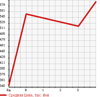 Аукционная статистика: График изменения цены ISUZU Исузу  ELF Эльф  1992 3630 NPR58LR в зависимости от аукционных оценок
