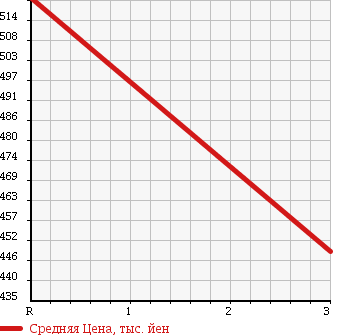 Аукционная статистика: График изменения цены ISUZU Исузу  ELF Эльф  1991 3630 NPR58LR FLAT DECK в зависимости от аукционных оценок