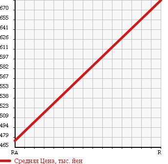 Аукционная статистика: График изменения цены ISUZU Исузу  ELF Эльф  1990 3630 NPR58LVN в зависимости от аукционных оценок