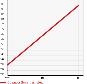 Аукционная статистика: График изменения цены ISUZU Исузу  ELF Эльф  1991 3630 NPR58PR в зависимости от аукционных оценок
