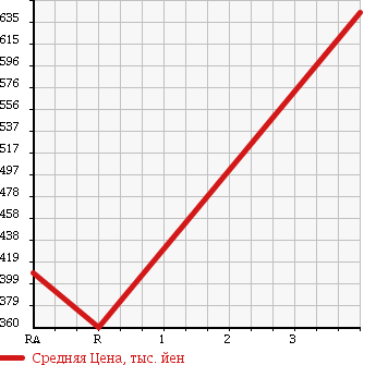Аукционная статистика: График изменения цены ISUZU Исузу  ELF Эльф  1993 3630 NPR58PR в зависимости от аукционных оценок