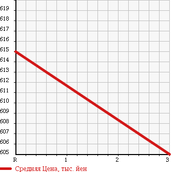 Аукционная статистика: График изменения цены ISUZU Исузу  ELF Эльф  1991 3850 NPR59LR в зависимости от аукционных оценок