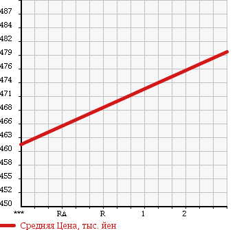 Аукционная статистика: График изменения цены ISUZU Исузу  ELF Эльф  1992 3850 NPR59PR в зависимости от аукционных оценок