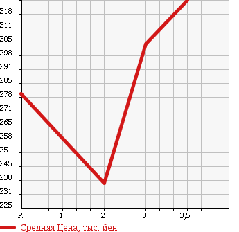 Аукционная статистика: График изменения цены ISUZU Исузу  ELF Эльф  1991 4300 NKR66E в зависимости от аукционных оценок