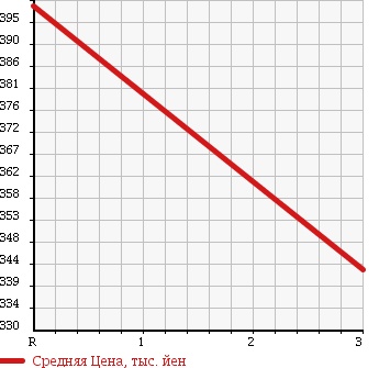 Аукционная статистика: График изменения цены ISUZU Исузу  ELF Эльф  1993 4300 NKR66EA в зависимости от аукционных оценок