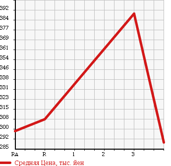 Аукционная статистика: График изменения цены ISUZU Исузу  ELF Эльф  1995 4300 NKR66EA в зависимости от аукционных оценок