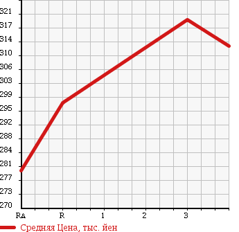 Аукционная статистика: График изменения цены ISUZU Исузу  ELF Эльф  1996 4300 NKR66EA в зависимости от аукционных оценок