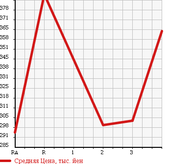 Аукционная статистика: График изменения цены ISUZU Исузу  ELF Эльф  1997 4300 NKR66EA в зависимости от аукционных оценок