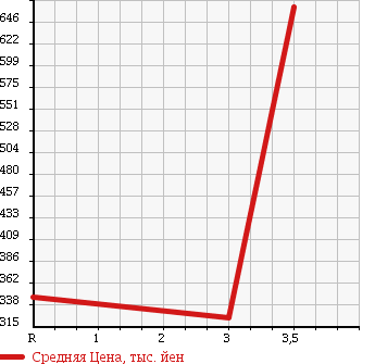 Аукционная статистика: График изменения цены ISUZU Исузу  ELF Эльф  1998 4300 NKR66EA в зависимости от аукционных оценок