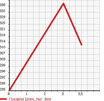 Аукционная статистика: График изменения цены ISUZU Исузу  ELF Эльф  1999 4300 NKR66EA в зависимости от аукционных оценок