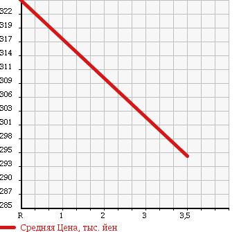 Аукционная статистика: График изменения цены ISUZU Исузу  ELF Эльф  2001 4300 NKR66EA 2t в зависимости от аукционных оценок
