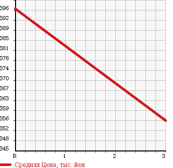 Аукционная статистика: График изменения цены ISUZU Исузу  ELF Эльф  1998 4300 NKR66EA FLAT DECK в зависимости от аукционных оценок