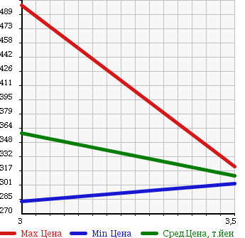 Аукционная статистика: График изменения цены ISUZU Исузу  ELF Эльф  2000 4300 NKR66EA FLAT DECK в зависимости от аукционных оценок