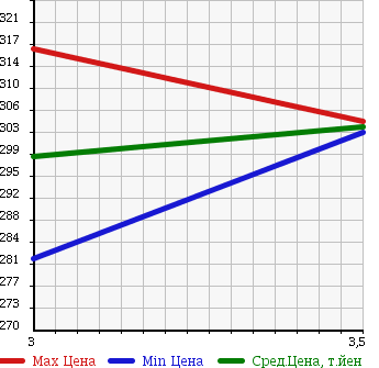 Аукционная статистика: График изменения цены ISUZU Исузу  ELF Эльф  1996 4300 NKR66EAV в зависимости от аукционных оценок