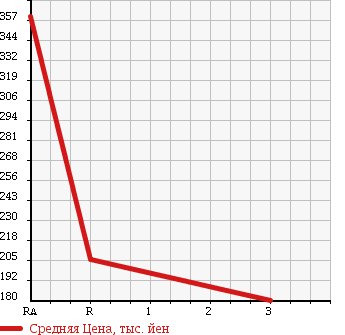 Аукционная статистика: График изменения цены ISUZU Исузу  ELF Эльф  2001 4300 NKR66EAV в зависимости от аукционных оценок