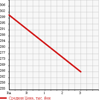 Аукционная статистика: График изменения цены ISUZU Исузу  ELF Эльф  1994 4300 NKR66EAVN в зависимости от аукционных оценок