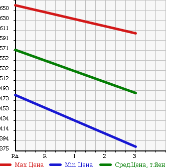 Аукционная статистика: График изменения цены ISUZU Исузу  ELF Эльф  1995 4300 NKR66ED в зависимости от аукционных оценок
