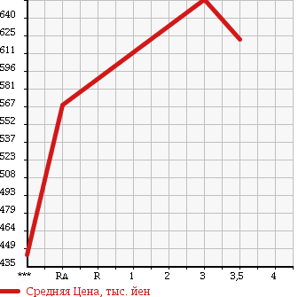 Аукционная статистика: График изменения цены ISUZU Исузу  ELF Эльф  1996 4300 NKR66ED в зависимости от аукционных оценок