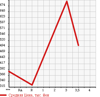 Аукционная статистика: График изменения цены ISUZU Исузу  ELF Эльф  2000 4300 NKR66ED в зависимости от аукционных оценок