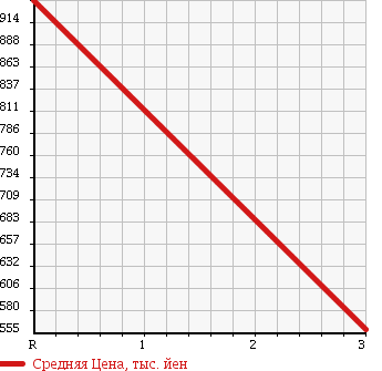 Аукционная статистика: График изменения цены ISUZU Исузу  ELF Эльф  1997 4300 NKR66ED 2t в зависимости от аукционных оценок