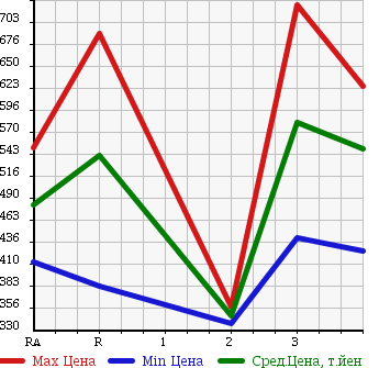 Аукционная статистика: График изменения цены ISUZU Исузу  ELF Эльф  1991 4300 NKR66ED DUMP в зависимости от аукционных оценок