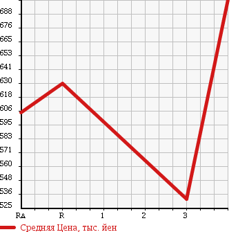 Аукционная статистика: График изменения цены ISUZU Исузу  ELF Эльф  1993 4300 NKR66ED DUMP в зависимости от аукционных оценок