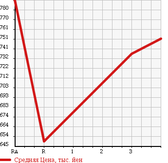 Аукционная статистика: График изменения цены ISUZU Исузу  ELF Эльф  1995 4300 NKR66ED DUMP в зависимости от аукционных оценок