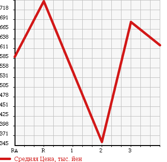 Аукционная статистика: График изменения цены ISUZU Исузу  ELF Эльф  1996 4300 NKR66ED DUMP в зависимости от аукционных оценок