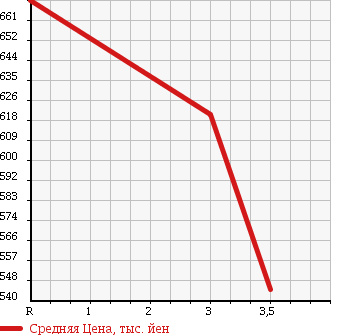 Аукционная статистика: График изменения цены ISUZU Исузу  ELF Эльф  1998 4300 NKR66ED DUMP в зависимости от аукционных оценок