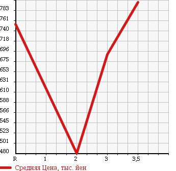 Аукционная статистика: График изменения цены ISUZU Исузу  ELF Эльф  1999 4300 NKR66ED DUMP в зависимости от аукционных оценок