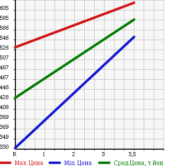Аукционная статистика: График изменения цены ISUZU Исузу  ELF Эльф  2000 4300 NKR66ED DUMP в зависимости от аукционных оценок