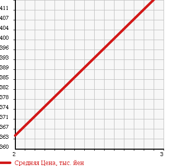 Аукционная статистика: График изменения цены ISUZU Исузу  ELF Эльф  1993 4300 NKR66ED DUMP 2T в зависимости от аукционных оценок
