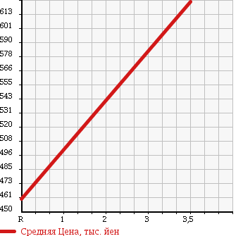 Аукционная статистика: График изменения цены ISUZU Исузу  ELF Эльф  1996 4300 NKR66ED DUMP 2T в зависимости от аукционных оценок